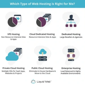 Types of Hosting Services Offered by Liquid Web